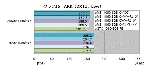 画像ギャラリー No.046のサムネイル画像 / メモリクロック引き上げ版「GeForce GTX 1080」「GeForce GTX 1060 6GB」をテスト。ゲーマーはこれらをどう受け止めるべきか