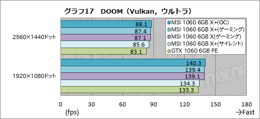 画像ギャラリー No.047のサムネイル画像 / メモリクロック引き上げ版「GeForce GTX 1080」「GeForce GTX 1060 6GB」をテスト。ゲーマーはこれらをどう受け止めるべきか