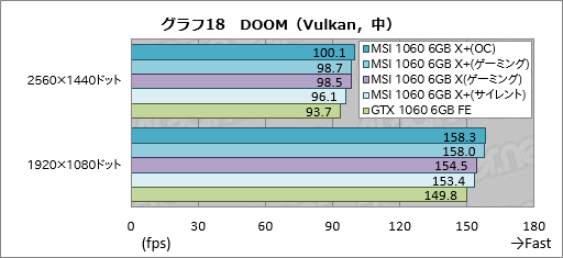 画像ギャラリー No.048のサムネイル画像 / メモリクロック引き上げ版「GeForce GTX 1080」「GeForce GTX 1060 6GB」をテスト。ゲーマーはこれらをどう受け止めるべきか