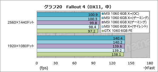 画像ギャラリー No.050のサムネイル画像 / メモリクロック引き上げ版「GeForce GTX 1080」「GeForce GTX 1060 6GB」をテスト。ゲーマーはこれらをどう受け止めるべきか