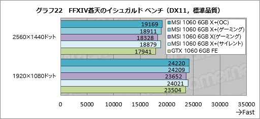 ꡼ No.052 | ꥯå夲ǡGeForce GTX 1080סGeForce GTX 1060 6GBפƥȡޡϤɤߤ٤