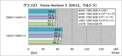 画像ギャラリー No.053のサムネイル画像 / メモリクロック引き上げ版「GeForce GTX 1080」「GeForce GTX 1060 6GB」をテスト。ゲーマーはこれらをどう受け止めるべきか