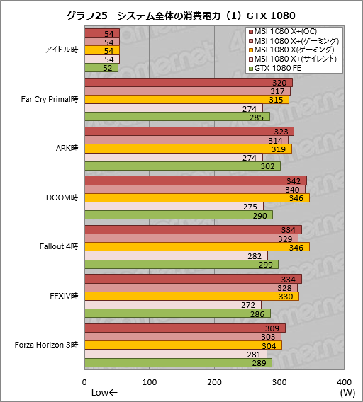 画像ギャラリー No.055のサムネイル画像 / メモリクロック引き上げ版「GeForce GTX 1080」「GeForce GTX 1060 6GB」をテスト。ゲーマーはこれらをどう受け止めるべきか