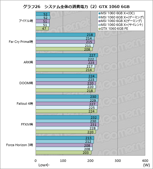 画像ギャラリー No.056のサムネイル画像 / メモリクロック引き上げ版「GeForce GTX 1080」「GeForce GTX 1060 6GB」をテスト。ゲーマーはこれらをどう受け止めるべきか