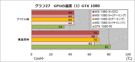 画像ギャラリー No.057のサムネイル画像 / メモリクロック引き上げ版「GeForce GTX 1080」「GeForce GTX 1060 6GB」をテスト。ゲーマーはこれらをどう受け止めるべきか