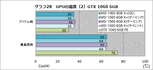 画像ギャラリー No.058のサムネイル画像 / メモリクロック引き上げ版「GeForce GTX 1080」「GeForce GTX 1060 6GB」をテスト。ゲーマーはこれらをどう受け止めるべきか