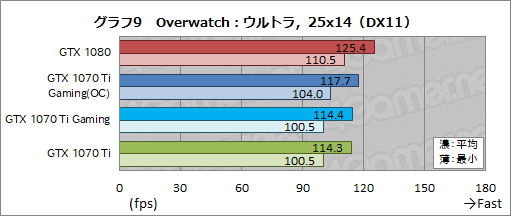 ꡼ No.038Υͥ / MSIGeForce GTX 1070 Ti GAMING X 8Gץӥ塼GTX 1070 TiϥСåGTX 1080Τ