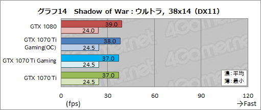 ꡼ No.043Υͥ / MSIGeForce GTX 1070 Ti GAMING X 8Gץӥ塼GTX 1070 TiϥСåGTX 1080Τ