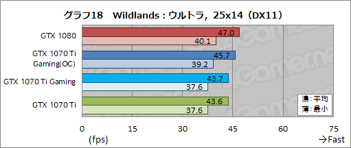 ꡼ No.047Υͥ / MSIGeForce GTX 1070 Ti GAMING X 8Gץӥ塼GTX 1070 TiϥСåGTX 1080Τ