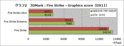 画像ギャラリー No.042のサムネイル画像 / GTX 1070&120Hz液晶パネル搭載のMSI製ノートPC「GE63VR 7RF-003JP」レビュー。「ゲーム専用機」を探しているならアリ