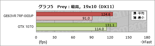 画像ギャラリー No.045のサムネイル画像 / GTX 1070&120Hz液晶パネル搭載のMSI製ノートPC「GE63VR 7RF-003JP」レビュー。「ゲーム専用機」を探しているならアリ