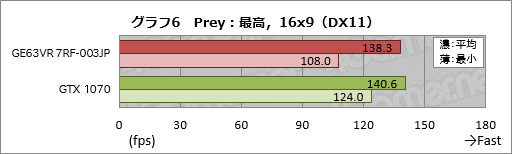 画像ギャラリー No.046のサムネイル画像 / GTX 1070&120Hz液晶パネル搭載のMSI製ノートPC「GE63VR 7RF-003JP」レビュー。「ゲーム専用機」を探しているならアリ