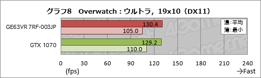 画像ギャラリー No.048のサムネイル画像 / GTX 1070&120Hz液晶パネル搭載のMSI製ノートPC「GE63VR 7RF-003JP」レビュー。「ゲーム専用機」を探しているならアリ