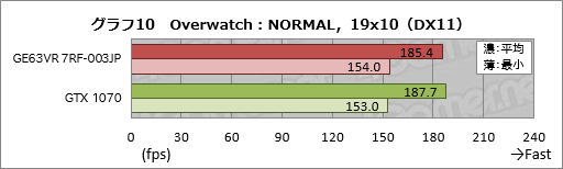 画像ギャラリー No.050のサムネイル画像 / GTX 1070&120Hz液晶パネル搭載のMSI製ノートPC「GE63VR 7RF-003JP」レビュー。「ゲーム専用機」を探しているならアリ