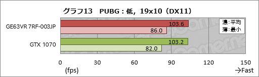 画像ギャラリー No.053のサムネイル画像 / GTX 1070&120Hz液晶パネル搭載のMSI製ノートPC「GE63VR 7RF-003JP」レビュー。「ゲーム専用機」を探しているならアリ