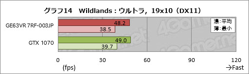 画像ギャラリー No.054のサムネイル画像 / GTX 1070&120Hz液晶パネル搭載のMSI製ノートPC「GE63VR 7RF-003JP」レビュー。「ゲーム専用機」を探しているならアリ