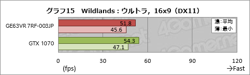 画像ギャラリー No.055のサムネイル画像 / GTX 1070&120Hz液晶パネル搭載のMSI製ノートPC「GE63VR 7RF-003JP」レビュー。「ゲーム専用機」を探しているならアリ
