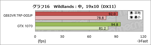 画像ギャラリー No.056のサムネイル画像 / GTX 1070&120Hz液晶パネル搭載のMSI製ノートPC「GE63VR 7RF-003JP」レビュー。「ゲーム専用機」を探しているならアリ