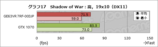 画像ギャラリー No.057のサムネイル画像 / GTX 1070&120Hz液晶パネル搭載のMSI製ノートPC「GE63VR 7RF-003JP」レビュー。「ゲーム専用機」を探しているならアリ