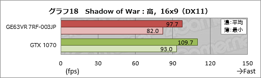 画像ギャラリー No.058のサムネイル画像 / GTX 1070&120Hz液晶パネル搭載のMSI製ノートPC「GE63VR 7RF-003JP」レビュー。「ゲーム専用機」を探しているならアリ