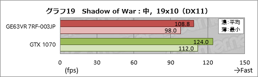 画像ギャラリー No.059のサムネイル画像 / GTX 1070&120Hz液晶パネル搭載のMSI製ノートPC「GE63VR 7RF-003JP」レビュー。「ゲーム専用機」を探しているならアリ