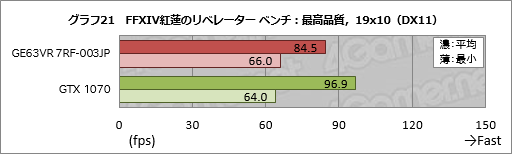 画像ギャラリー No.061のサムネイル画像 / GTX 1070&120Hz液晶パネル搭載のMSI製ノートPC「GE63VR 7RF-003JP」レビュー。「ゲーム専用機」を探しているならアリ
