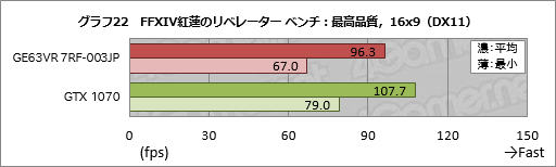 画像ギャラリー No.062のサムネイル画像 / GTX 1070&120Hz液晶パネル搭載のMSI製ノートPC「GE63VR 7RF-003JP」レビュー。「ゲーム専用機」を探しているならアリ