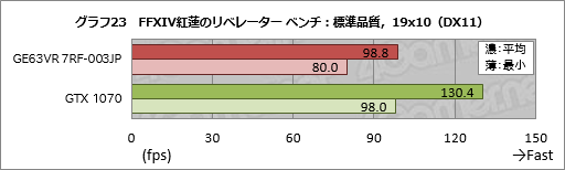 画像ギャラリー No.063のサムネイル画像 / GTX 1070&120Hz液晶パネル搭載のMSI製ノートPC「GE63VR 7RF-003JP」レビュー。「ゲーム専用機」を探しているならアリ