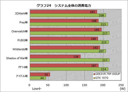 画像ギャラリー No.064のサムネイル画像 / GTX 1070&120Hz液晶パネル搭載のMSI製ノートPC「GE63VR 7RF-003JP」レビュー。「ゲーム専用機」を探しているならアリ