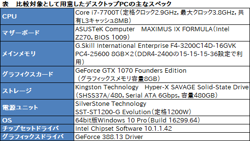 画像ギャラリー No.065のサムネイル画像 / GTX 1070&120Hz液晶パネル搭載のMSI製ノートPC「GE63VR 7RF-003JP」レビュー。「ゲーム専用機」を探しているならアリ