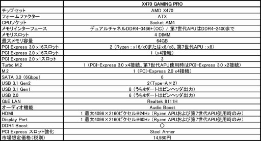 画像ギャラリー No.002のサムネイル画像 / MSI，税込1万6000円強のX470マザーボード「X470 GAMING PRO」を発売