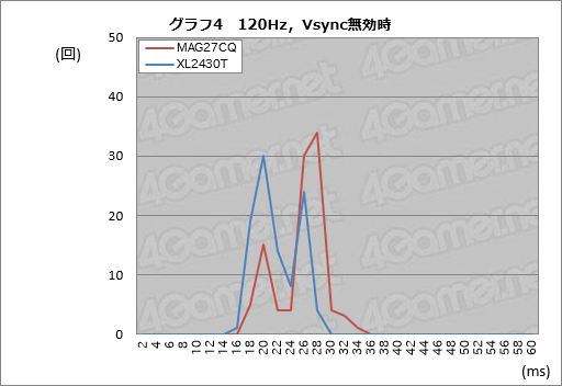 画像ギャラリー No.029のサムネイル画像 / MSI「Optix MAG27CQ」レビュー。27インチ湾曲,解像度2560×1440ドット,垂直144Hz対応ディスプレイはゲーマーの選択肢となるか?