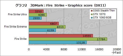 画像ギャラリー No.022のサムネイル画像 / 薄型のゲームノートPCを実現する「Max-Q」は2018年モデルでどこまで進化したか。MSIのGTX 1070搭載機で確かめてみた