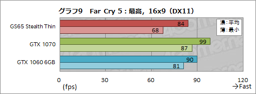 画像ギャラリー No.029のサムネイル画像 / 薄型のゲームノートPCを実現する「Max-Q」は2018年モデルでどこまで進化したか。MSIのGTX 1070搭載機で確かめてみた
