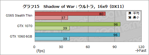 画像ギャラリー No.035のサムネイル画像 / 薄型のゲームノートPCを実現する「Max-Q」は2018年モデルでどこまで進化したか。MSIのGTX 1070搭載機で確かめてみた