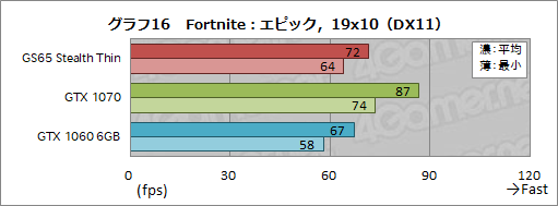 画像ギャラリー No.036のサムネイル画像 / 薄型のゲームノートPCを実現する「Max-Q」は2018年モデルでどこまで進化したか。MSIのGTX 1070搭載機で確かめてみた