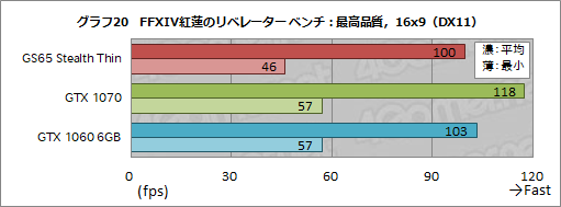 画像ギャラリー No.040のサムネイル画像 / 薄型のゲームノートPCを実現する「Max-Q」は2018年モデルでどこまで進化したか。MSIのGTX 1070搭載機で確かめてみた