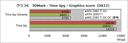 画像ギャラリー No.026のサムネイル画像 / MSI「GeForce RTX 2080 Ti GAMING X TRIO」レビュー。30cm超級の巨大なRTX 2080 Tiカードが持つ実力を探る