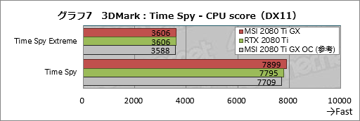 画像ギャラリー No.027のサムネイル画像 / MSI「GeForce RTX 2080 Ti GAMING X TRIO」レビュー。30cm超級の巨大なRTX 2080 Tiカードが持つ実力を探る