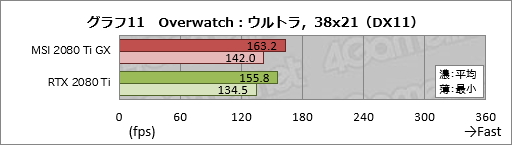 画像ギャラリー No.031のサムネイル画像 / MSI「GeForce RTX 2080 Ti GAMING X TRIO」レビュー。30cm超級の巨大なRTX 2080 Tiカードが持つ実力を探る