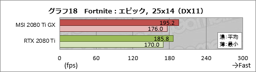 画像ギャラリー No.038のサムネイル画像 / MSI「GeForce RTX 2080 Ti GAMING X TRIO」レビュー。30cm超級の巨大なRTX 2080 Tiカードが持つ実力を探る