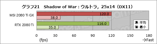 画像ギャラリー No.041のサムネイル画像 / MSI「GeForce RTX 2080 Ti GAMING X TRIO」レビュー。30cm超級の巨大なRTX 2080 Tiカードが持つ実力を探る
