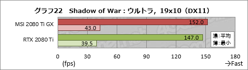 画像ギャラリー No.042のサムネイル画像 / MSI「GeForce RTX 2080 Ti GAMING X TRIO」レビュー。30cm超級の巨大なRTX 2080 Tiカードが持つ実力を探る