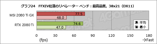 画像ギャラリー No.044のサムネイル画像 / MSI「GeForce RTX 2080 Ti GAMING X TRIO」レビュー。30cm超級の巨大なRTX 2080 Tiカードが持つ実力を探る