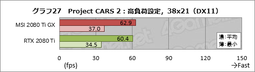 画像ギャラリー No.047のサムネイル画像 / MSI「GeForce RTX 2080 Ti GAMING X TRIO」レビュー。30cm超級の巨大なRTX 2080 Tiカードが持つ実力を探る