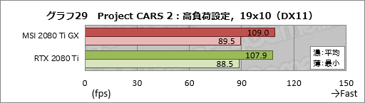 画像ギャラリー No.049のサムネイル画像 / MSI「GeForce RTX 2080 Ti GAMING X TRIO」レビュー。30cm超級の巨大なRTX 2080 Tiカードが持つ実力を探る