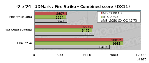 画像ギャラリー No.024のサムネイル画像 / MSI「GeForce RTX 2080 GAMING X TRIO」ミニレビュー。高付加価値路線のRTX 2080にはどれだけの魅力があるのか