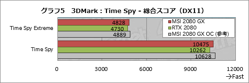画像ギャラリー No.025のサムネイル画像 / MSI「GeForce RTX 2080 GAMING X TRIO」ミニレビュー。高付加価値路線のRTX 2080にはどれだけの魅力があるのか
