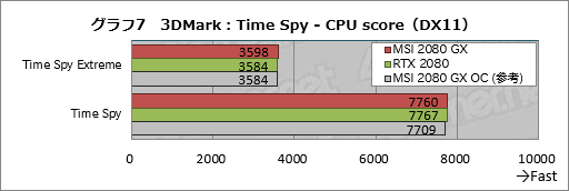 画像ギャラリー No.027のサムネイル画像 / MSI「GeForce RTX 2080 GAMING X TRIO」ミニレビュー。高付加価値路線のRTX 2080にはどれだけの魅力があるのか