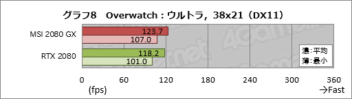 画像ギャラリー No.028のサムネイル画像 / MSI「GeForce RTX 2080 GAMING X TRIO」ミニレビュー。高付加価値路線のRTX 2080にはどれだけの魅力があるのか